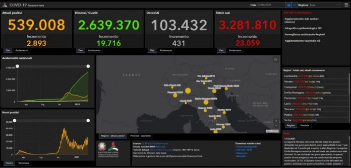 covid,-23.059-nuovi-contagi-e-431-decessi-nelle-ultime-24-ore